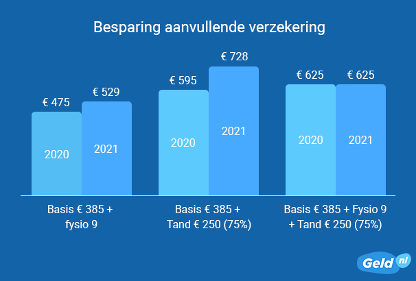 Besparing aanvullende verzekering 2022